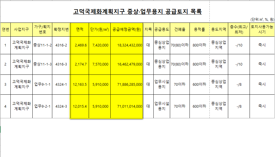 평택 고덕신도시(고덕국제화계획지구) 중심상업 및 업무시설 용지 공급에 따른 공급토지 가격과 상세내역 등등 평택 고덕신도시(고덕국제화계획지구) 중심상업 및 업무시설 용지 공급에 따른 공급토지 가격과 상세내역 등등