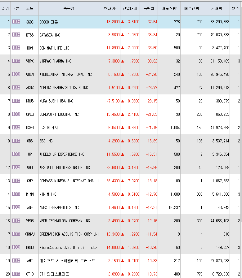  7월14일 미국주식 상승률 상위 종목 TOP 300