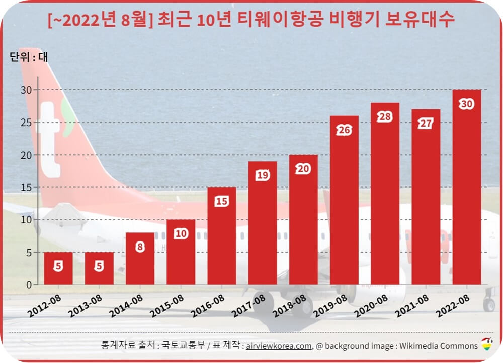 2022년-8월-티웨이항공-최근-10년-비행기-보유-대수-변화-세로막대-그래프