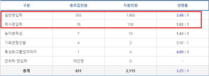  2023 전북대 편입 경쟁률