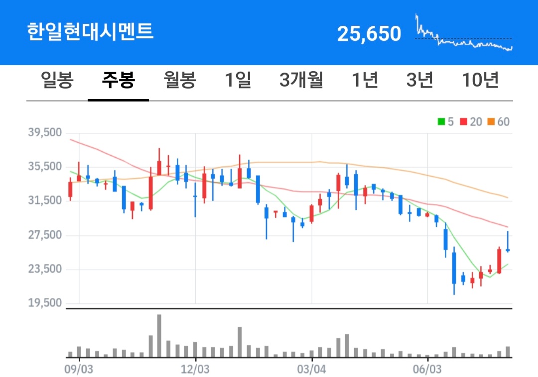 한일현대시멘트 주식 차트