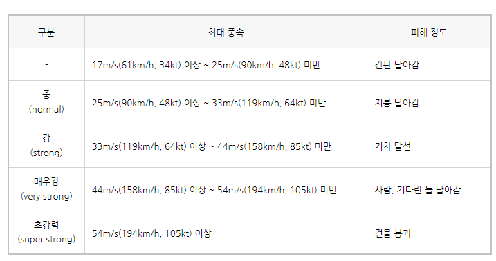 태풍 등급