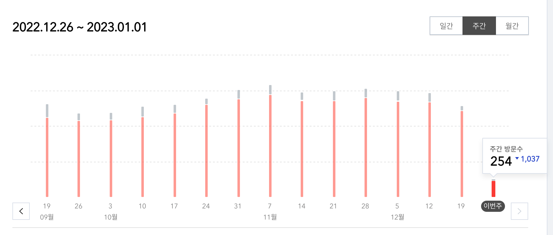 blog_주간방문자수