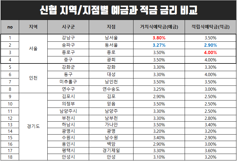  신협 정기예금 금리 지역 지점별 높은 곳 비교하기.