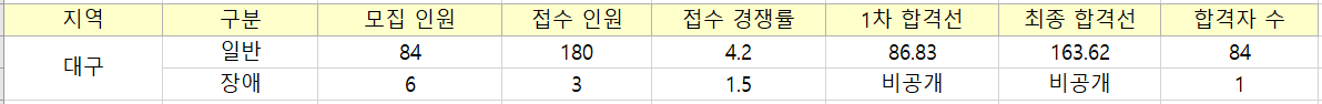 대구의 초등 임용고시 경쟁률입니다.