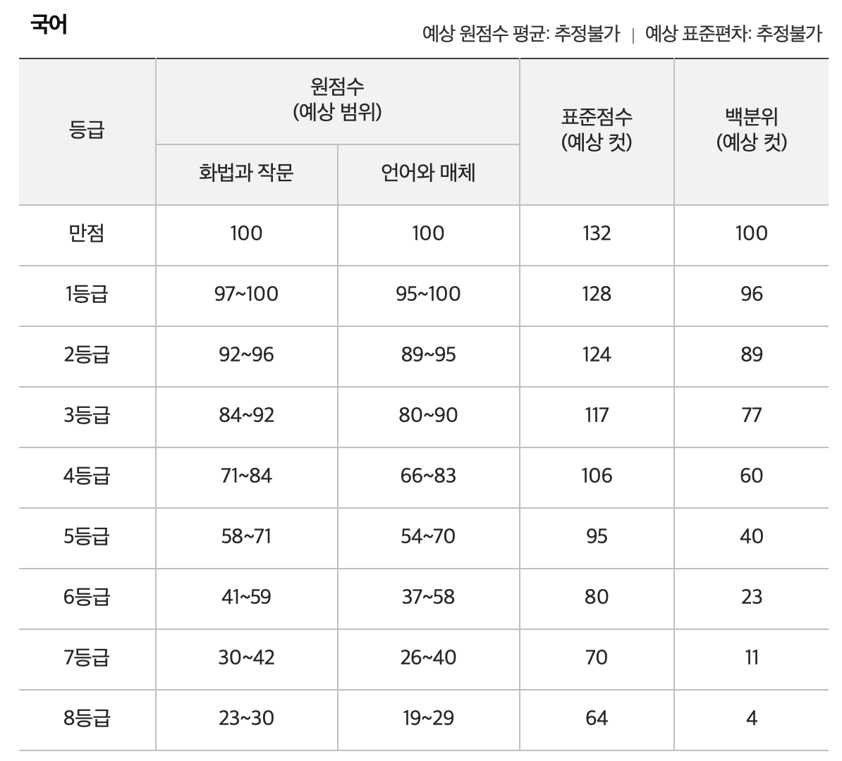 2023년 10월 모의고사 등급컷 진학사