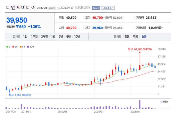 디앤씨미디어-월봉-차트