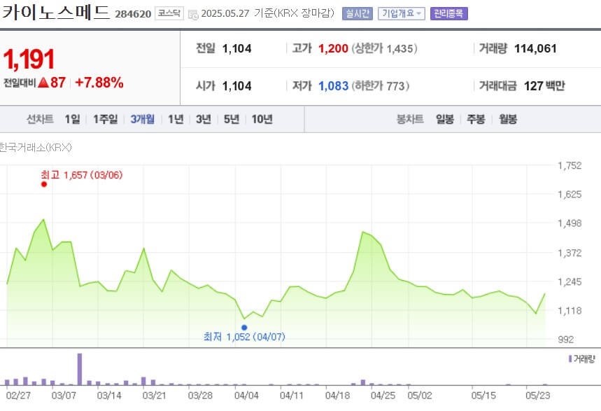 카이노스메드