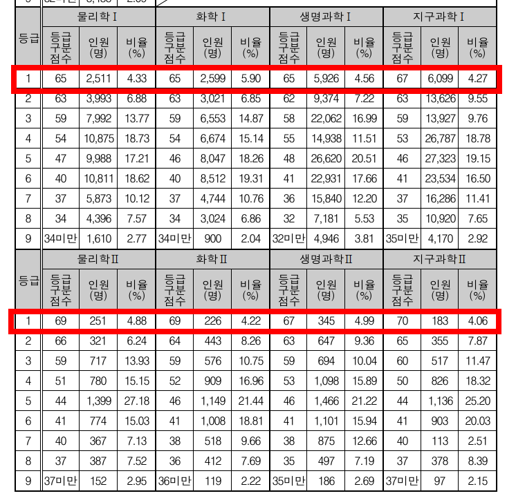 과학탐구영역 등급컷(출처:한국교육과정평가원)