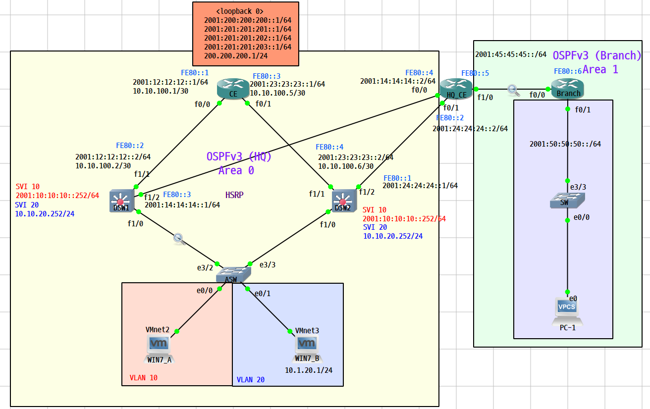  [IPv6] OSPFv3 을 통한 Routing 구성