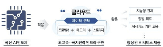 클라우드 데이터 서비스