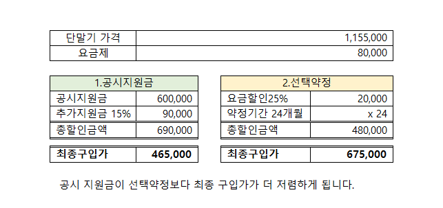 공시지원금 선택약정 비교