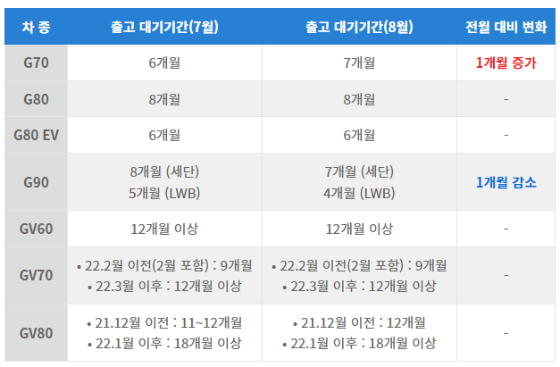  2022년 8월 제네시스 g80, g70, g90, g60 신차 출고 대기기간, 납기일, 출고일 조회 총정리!