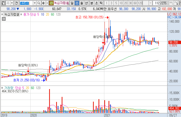 녹십자랩셀-주가-흐름-차트