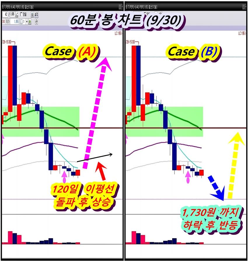 60분-봉-비교-차트