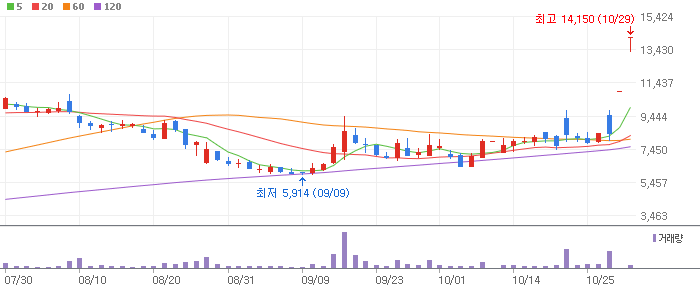  쎄미시스코 상한가 간 이유