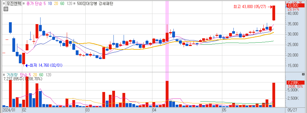 5월27일 상한가 종목 우진엔텍 일봉차트