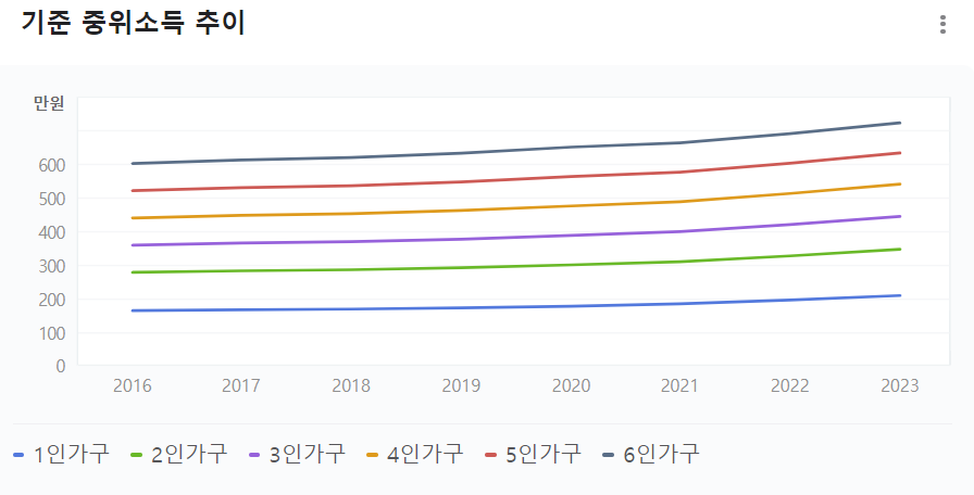 2016년~2023년까지 기간별 기준중위소득 추이