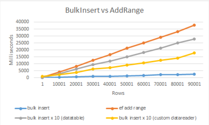 bulk insert vs add range 비교 차트