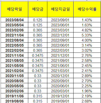 Intel 주가&#44; 배당지급일&#44; 배당수익률