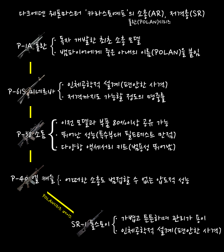  다크에덴 :: 웨폰마스터 '카라스토예프'의 총기 모델들