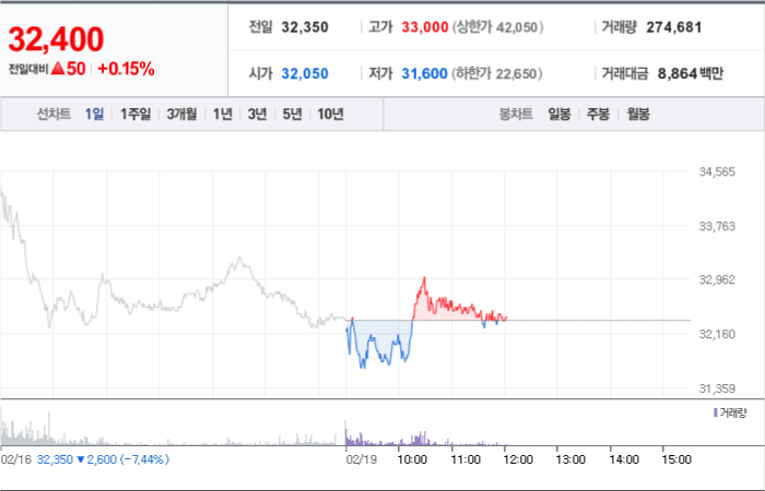 에스티아이 주가 분석