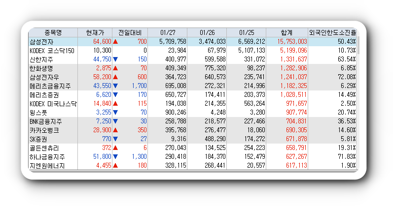  1월27일 코스피 코스닥 외국인 연속 순매수 순매도 상위 종목 TOP 100