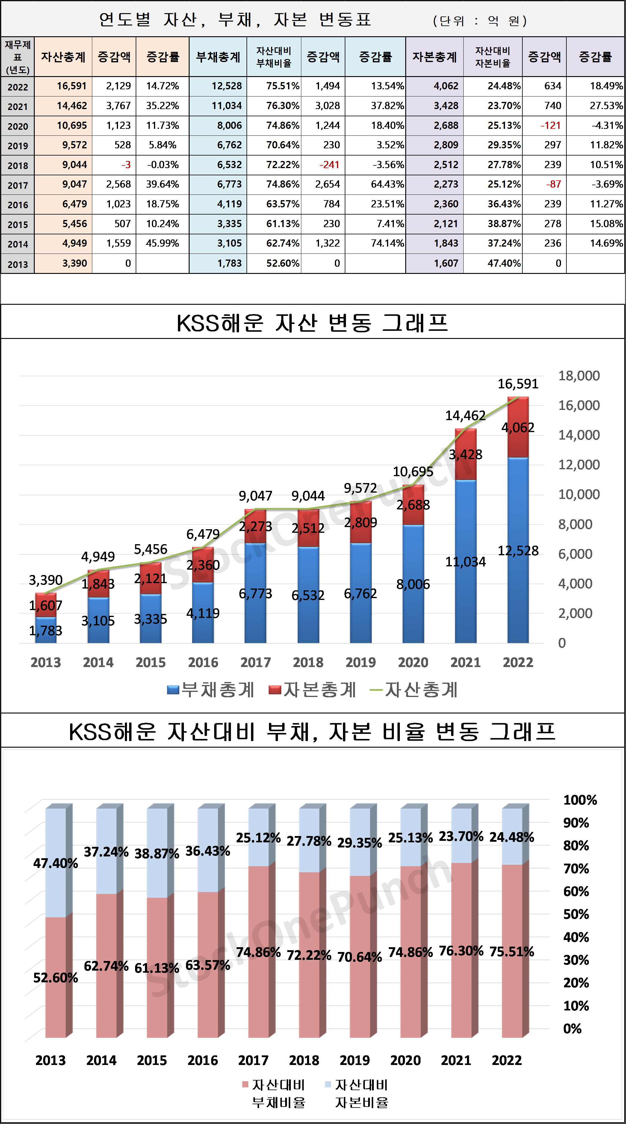 KSS해운 의 연도별 자산, 부채, 자본 변동표 및 그래프