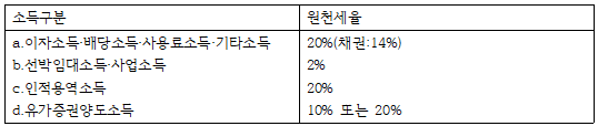  기타 금융세제