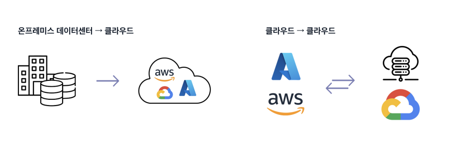 클라우드 마이그레이션 단계별 흐름