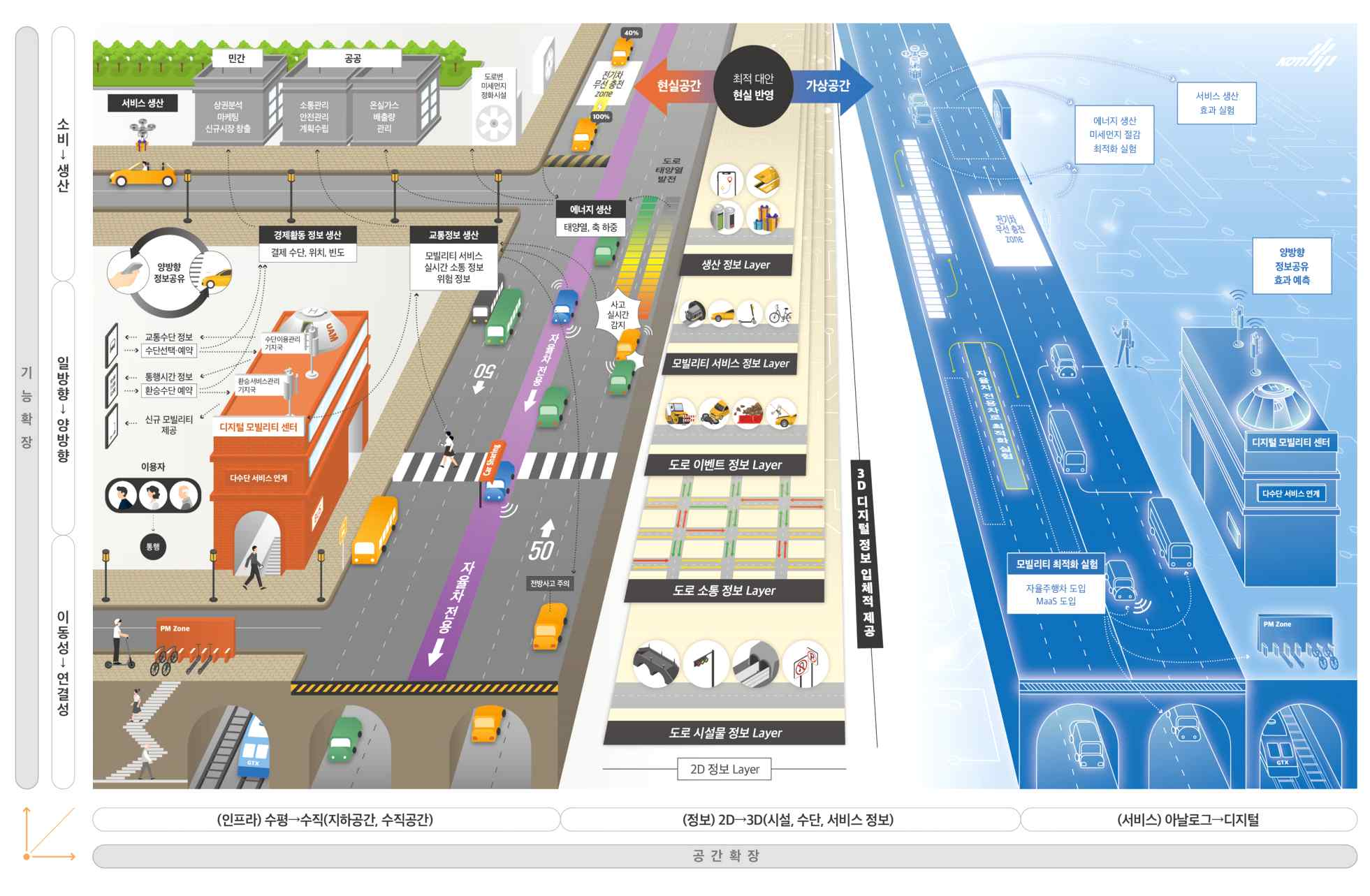 디지털도로 미래상 (출처:한국교통연구원, 채찬들, 심현정)