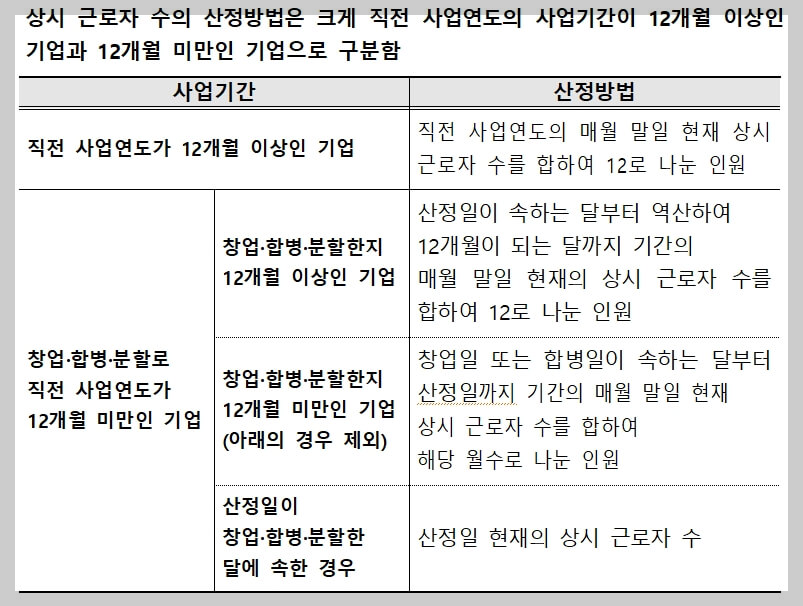 소상공인확인서 상시근로자