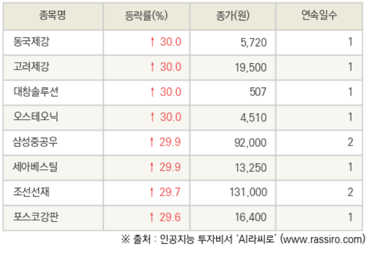  20.06.03 상한가 주식공부