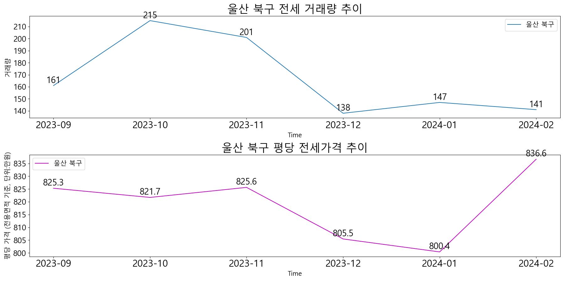 울산-북구-전세-거래량-및-전세가격-변동-추이-최근6개월