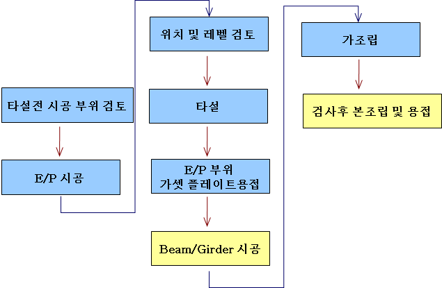  철골공사 빔 시공 Beam