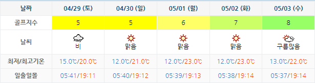 아난티 남해 날씨