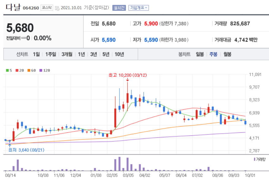 NFT 관련주 대장주