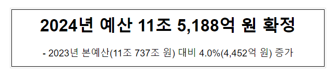  2024년 예산 11조 5,188억 원 확정