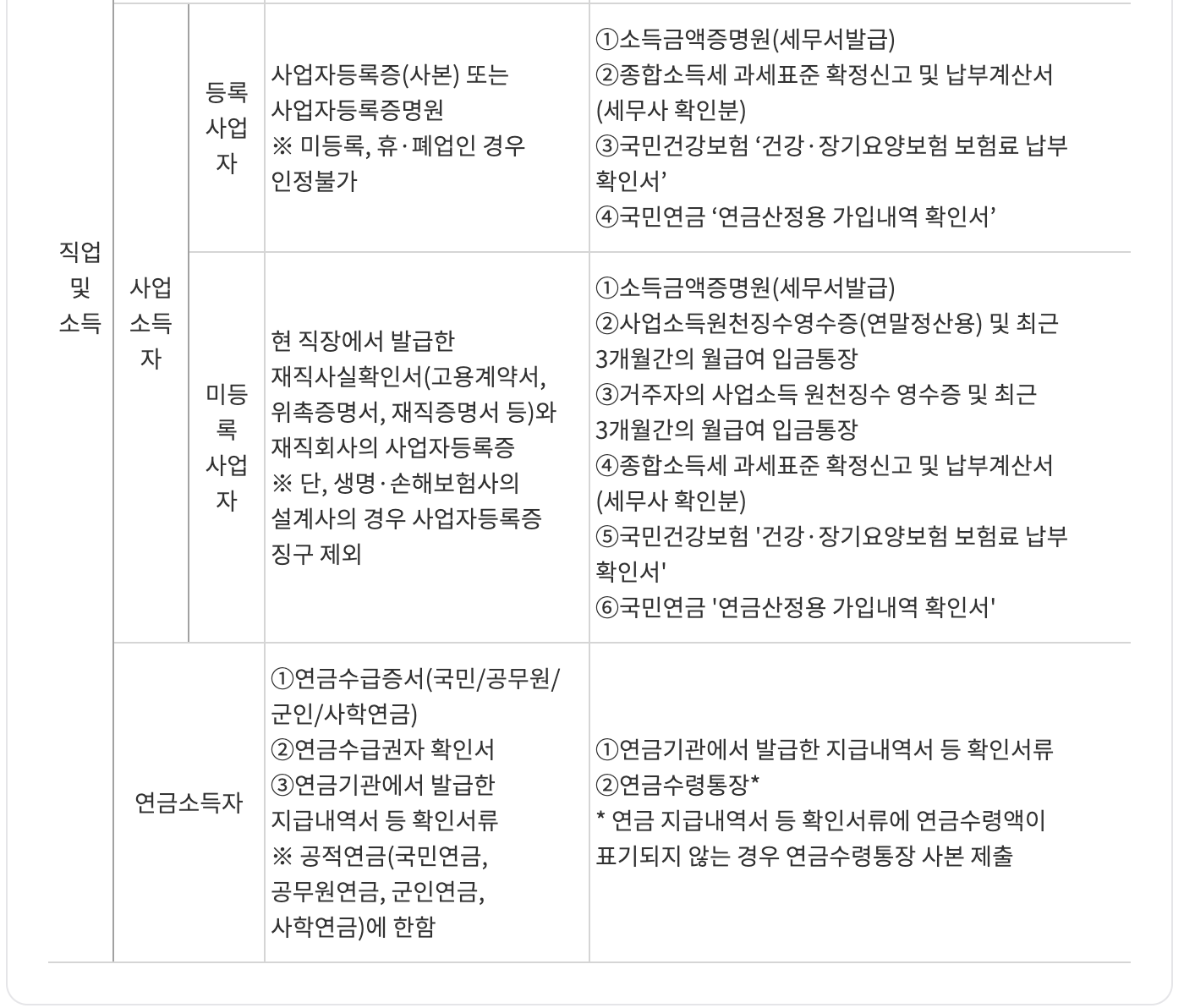 서민금융진흥원 최저신용자 특례보증 지원자격대상, 신청방법, 제출서류 알아보기 (ft.광주은행,전북은행,웰컴저축은행,DB저축은행)