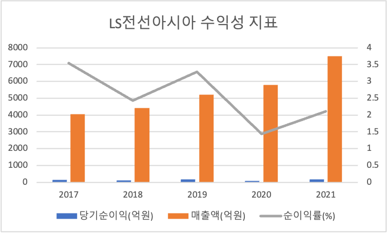 LS전선아시아 수익성지표