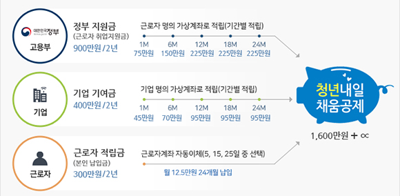  청년에게 목돈 마련 기회를…청년내일채움공제 신청 개시중소·중견기업 취업 청년 대상…2년형 1600만원·3년형 3000만원 마련 가능