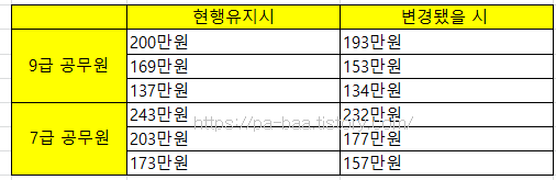 공무원연금 수령액 수령나이 최신판 공무원연금 수령액 수령나이 최신판
