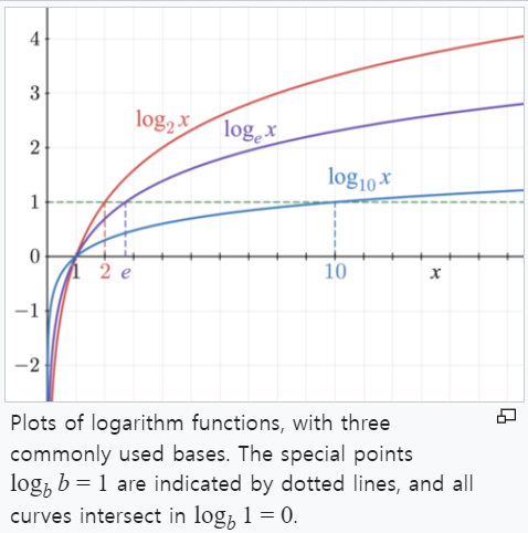 자연 로그 Natural Logarithm