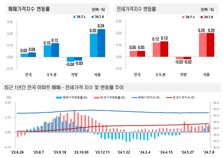 주간 아파트가격 매매,전세 가격지수 변동률