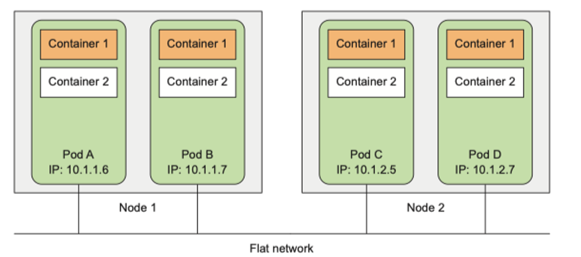 [Kubernetes] POD / POD Generator