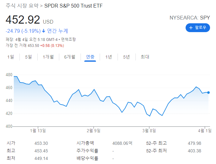  1분기 한국인이 가장 많이 줍줍한 미국 ETF 상위 10종목