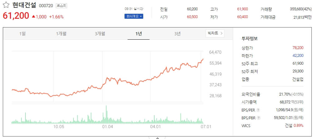  [건설주] 주택 공급 확대 등 건설업 호황 기대감