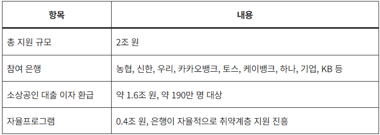 은행 대출 이자 캐시백 환급 및 지원 내용