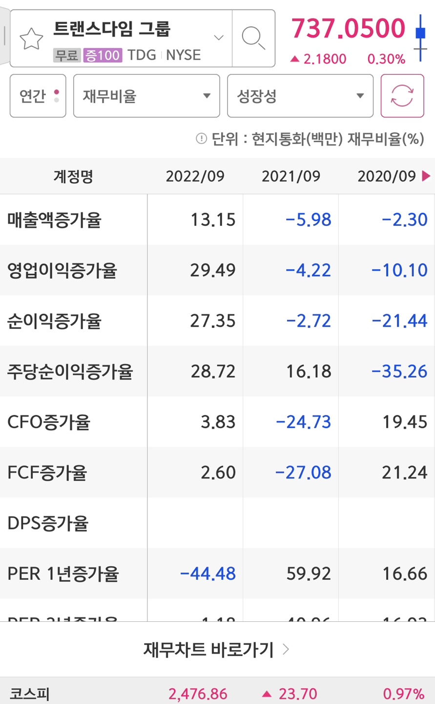 트랜스다임 매출액/영업이익/순이익 증가율