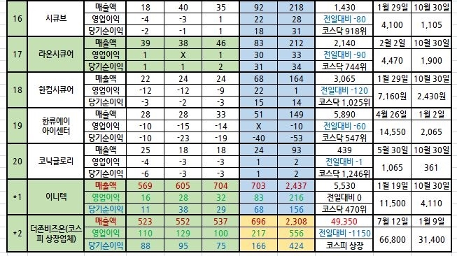  정보보안 기업 주가•매출 순위